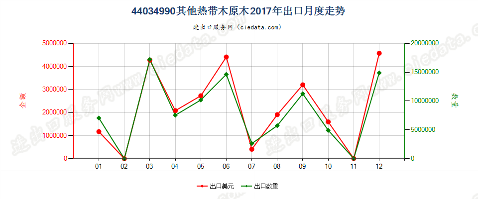 44034990其他热带木原木出口2017年月度走势图