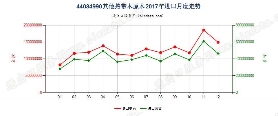 44034990其他热带木原木进口2017年月度走势图