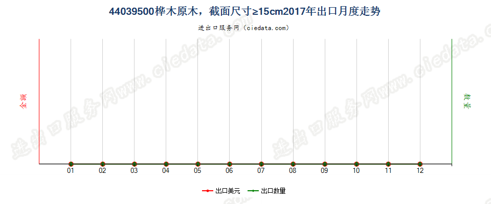 44039500桦木原木，最小截面尺寸在15厘米及以上出口2017年月度走势图