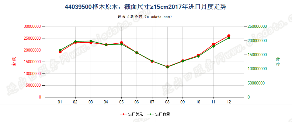 44039500桦木原木，最小截面尺寸在15厘米及以上进口2017年月度走势图