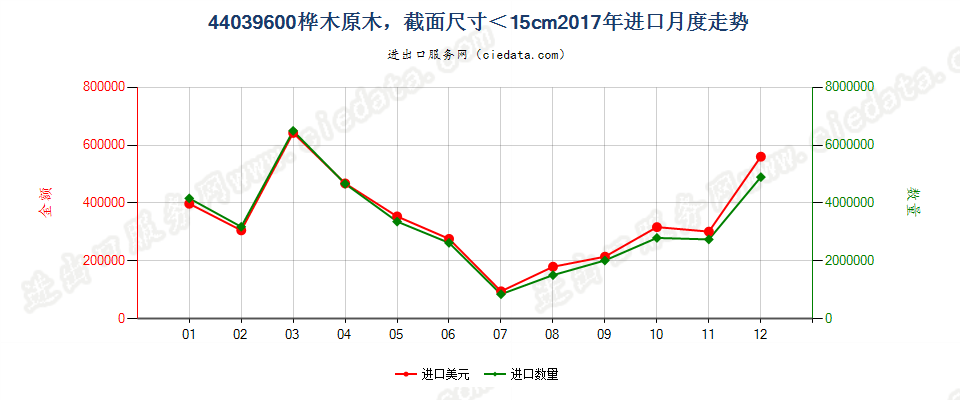 44039600桦木原木，最小截面尺寸在15厘米以下进口2017年月度走势图