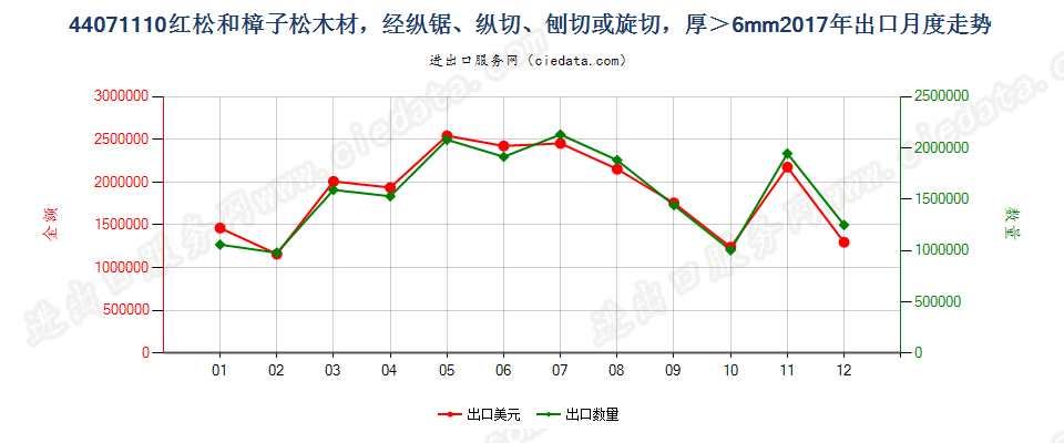 44071110红松和樟子松木材，经纵锯、纵切、刨切或旋切，厚＞6mm出口2017年月度走势图