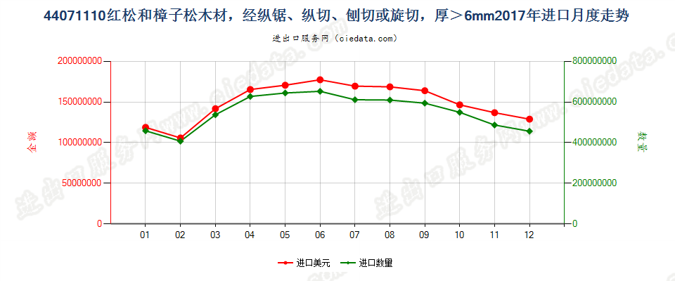 44071110红松和樟子松木材，经纵锯、纵切、刨切或旋切，厚＞6mm进口2017年月度走势图