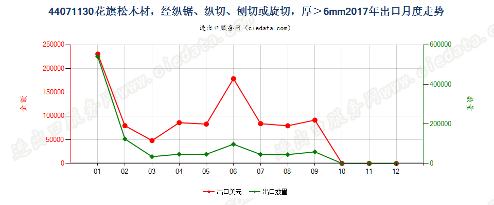 44071130(2021STOP)花旗松厚板材,经纵锯、纵切、刨切,不论是否刨平、砂光或指榫结合,厚度超过6mm出口2017年月度走势图