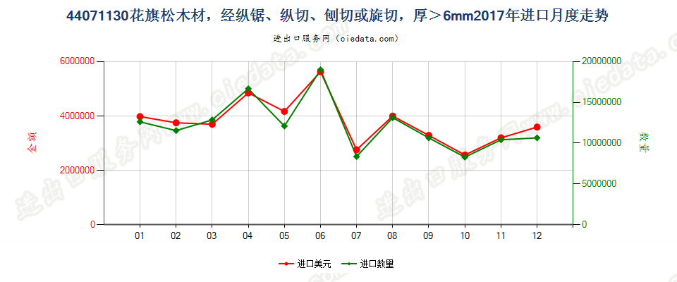 44071130(2021STOP)花旗松厚板材,经纵锯、纵切、刨切,不论是否刨平、砂光或指榫结合,厚度超过6mm进口2017年月度走势图