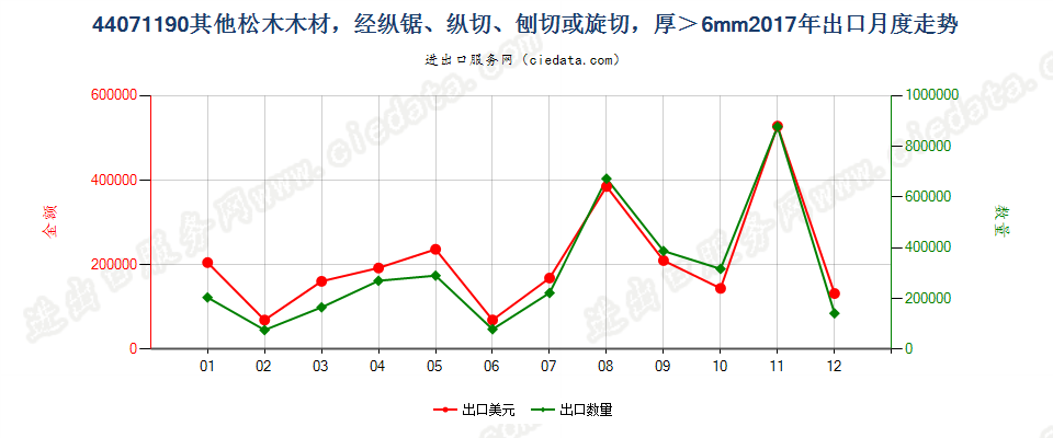 44071190其他松木（松属）木材，经纵锯、纵切、刨切或旋切，厚＞6mm出口2017年月度走势图