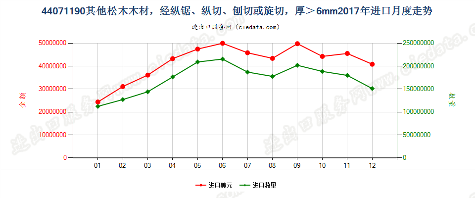 44071190其他松木（松属）木材，经纵锯、纵切、刨切或旋切，厚＞6mm进口2017年月度走势图