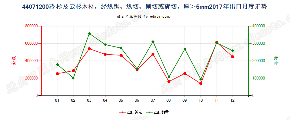 44071200冷杉及云杉木材，经纵锯、纵切、刨切或旋切，厚＞6mm出口2017年月度走势图