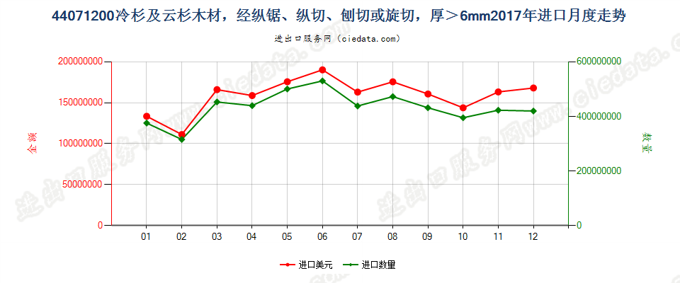 44071200冷杉及云杉木材，经纵锯、纵切、刨切或旋切，厚＞6mm进口2017年月度走势图