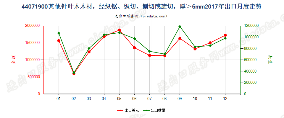 44071900(2021STOP)其他针叶木厚板材,经纵锯、纵切、刨切,不论是否刨平、砂光或指榫结合,厚度超过6mm出口2017年月度走势图