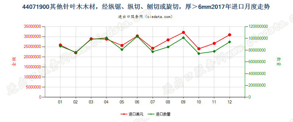 44071900(2021STOP)其他针叶木厚板材,经纵锯、纵切、刨切,不论是否刨平、砂光或指榫结合,厚度超过6mm进口2017年月度走势图