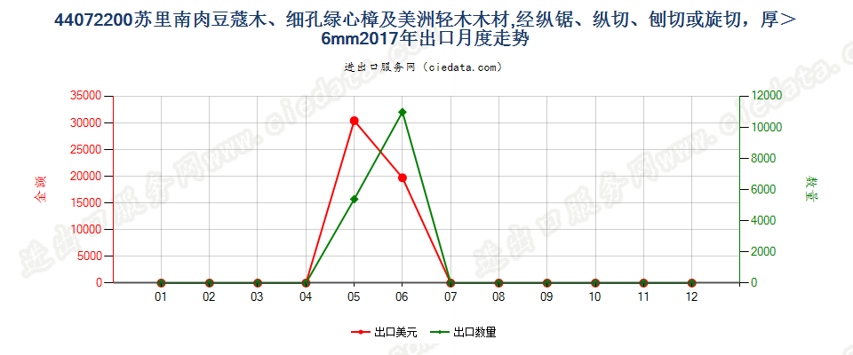 44072200苏里南肉豆蔻木、细孔绿心樟及美洲轻木木材,经纵锯、纵切、刨切或旋切，厚＞6mm出口2017年月度走势图