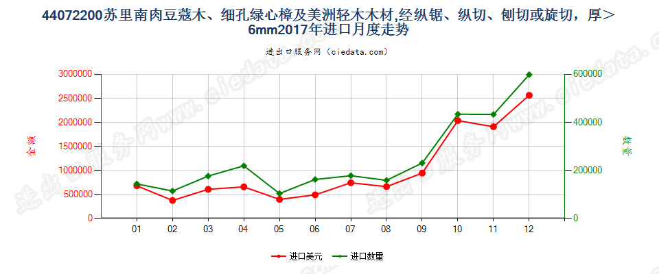 44072200苏里南肉豆蔻木、细孔绿心樟及美洲轻木木材,经纵锯、纵切、刨切或旋切，厚＞6mm进口2017年月度走势图