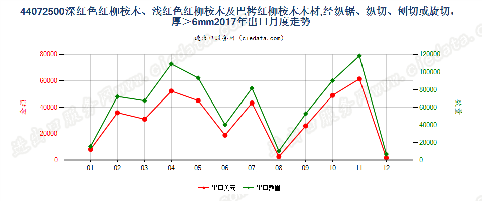 44072500深红色红柳桉木、浅红色红柳桉木及巴栲红柳桉木木材,经纵锯、纵切、刨切或旋切，厚＞6mm出口2017年月度走势图