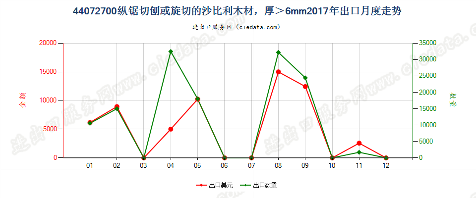 44072700纵锯切刨或旋切的沙比利木材，厚＞6mm出口2017年月度走势图