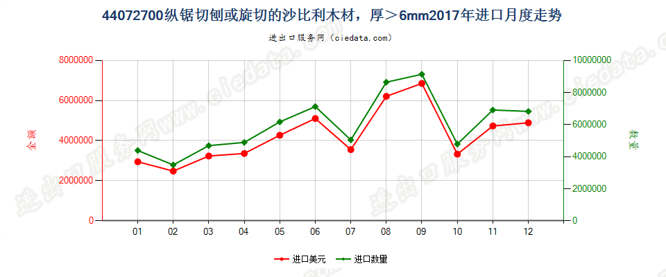 44072700纵锯切刨或旋切的沙比利木材，厚＞6mm进口2017年月度走势图