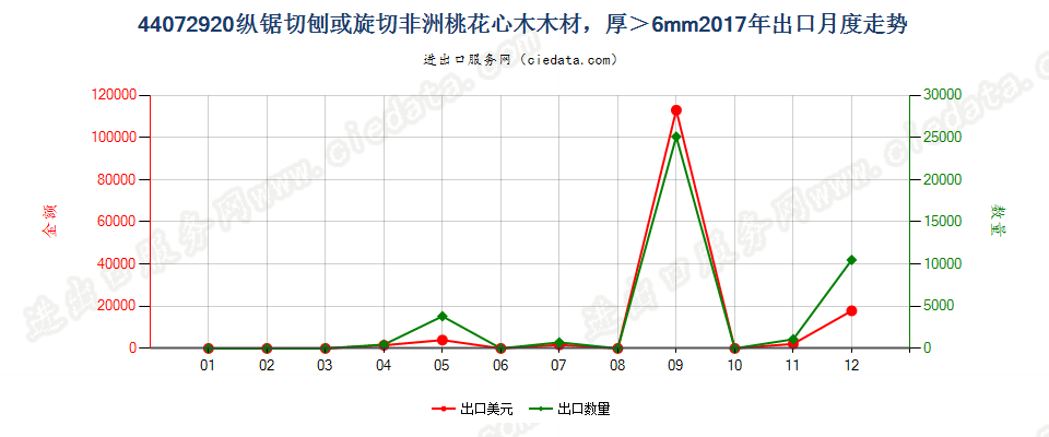 44072920纵锯切刨或旋切非洲桃花心木木材，厚＞6mm出口2017年月度走势图