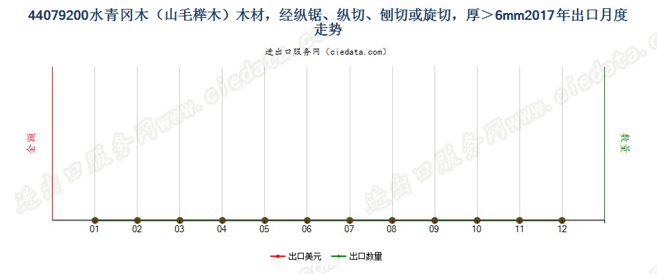 44079200水青冈木（山毛榉木）木材，经纵锯、纵切、刨切或旋切，厚＞6mm出口2017年月度走势图