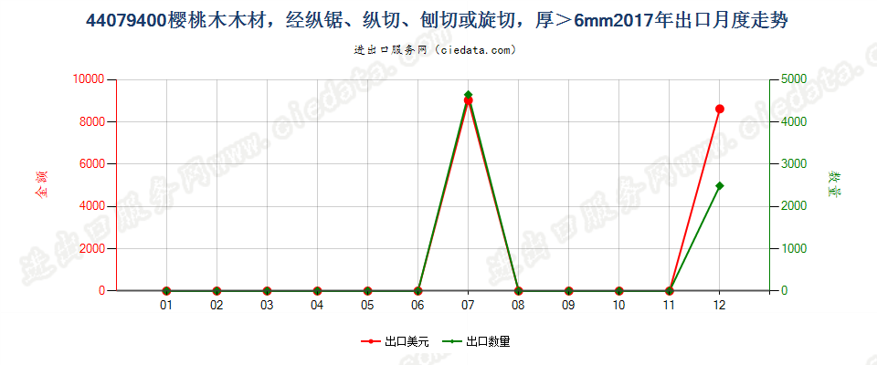 44079400樱桃木木材，经纵锯、纵切、刨切或旋切，厚＞6mm出口2017年月度走势图