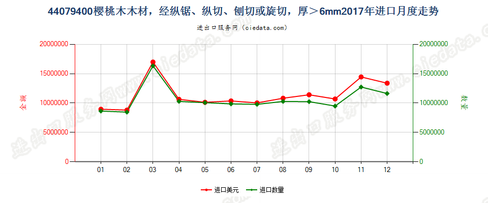 44079400樱桃木木材，经纵锯、纵切、刨切或旋切，厚＞6mm进口2017年月度走势图