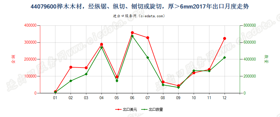 44079600桦木木材，经纵锯、纵切、刨切或旋切，厚＞6mm出口2017年月度走势图