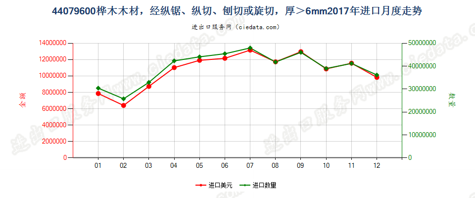 44079600桦木木材，经纵锯、纵切、刨切或旋切，厚＞6mm进口2017年月度走势图