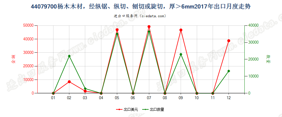 44079700杨木木材，经纵锯、纵切、刨切或旋切，厚＞6mm出口2017年月度走势图