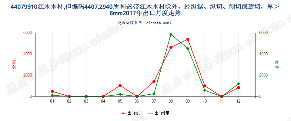 44079910红木木材,但编码4407.2940所列热带红木木材除外，经纵锯、纵切、刨切或旋切，厚＞6mm出口2017年月度走势图