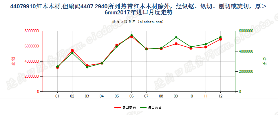 44079910红木木材,但编码4407.2940所列热带红木木材除外，经纵锯、纵切、刨切或旋切，厚＞6mm进口2017年月度走势图