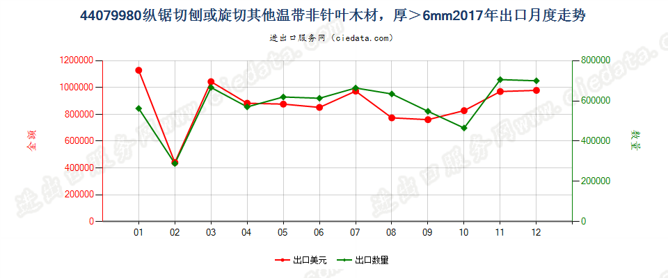 44079980纵锯切刨或旋切其他温带非针叶木材，厚＞6mm出口2017年月度走势图