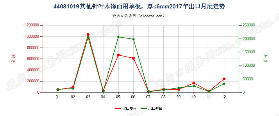 44081019其他针叶木饰面用单板，厚≤6mm出口2017年月度走势图