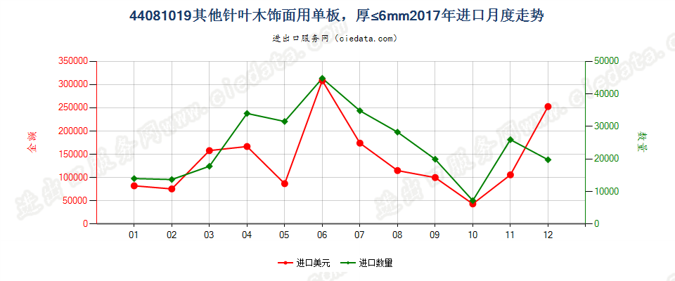 44081019其他针叶木饰面用单板，厚≤6mm进口2017年月度走势图