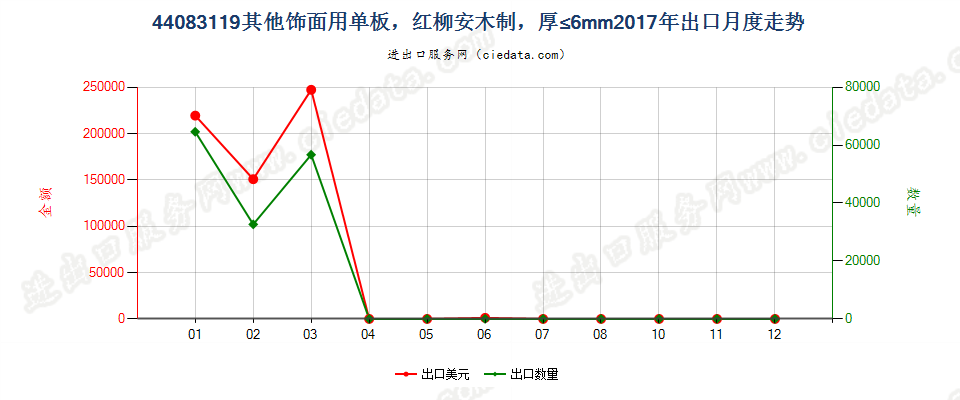 44083119其他饰面用单板，红柳安木制，厚≤6mm出口2017年月度走势图