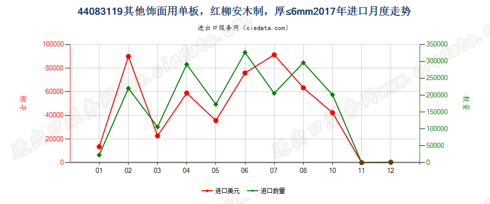 44083119其他饰面用单板，红柳安木制，厚≤6mm进口2017年月度走势图