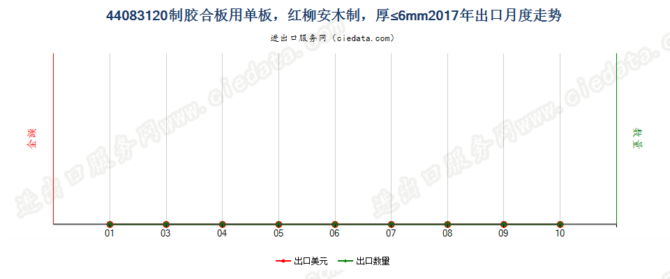 44083120制胶合板用单板，红柳安木制，厚≤6mm出口2017年月度走势图