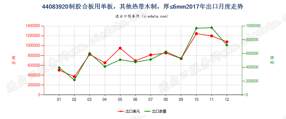 44083920制胶合板用单板，其他热带木制，厚≤6mm出口2017年月度走势图