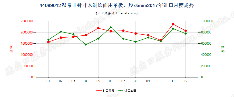 44089012温带非针叶木制饰面用单板，厚≤6mm进口2017年月度走势图