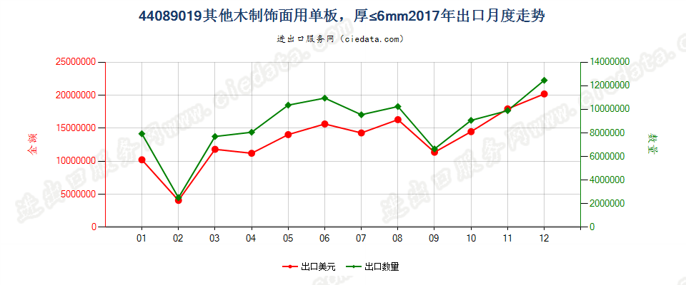 44089019其他木制饰面用单板，厚≤6mm出口2017年月度走势图