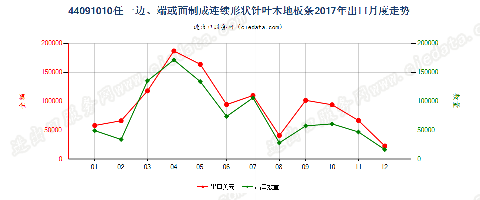 44091010任一边、端或面制成连续形状针叶木地板条出口2017年月度走势图