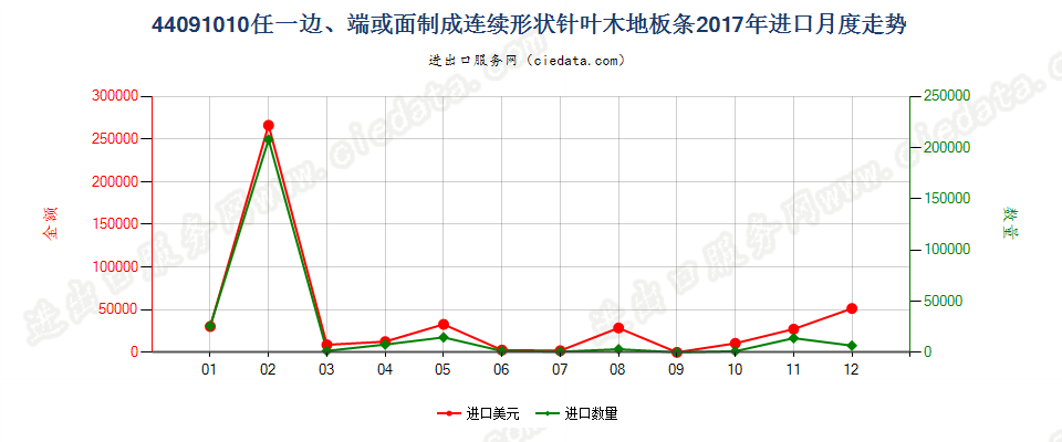 44091010任一边、端或面制成连续形状针叶木地板条进口2017年月度走势图