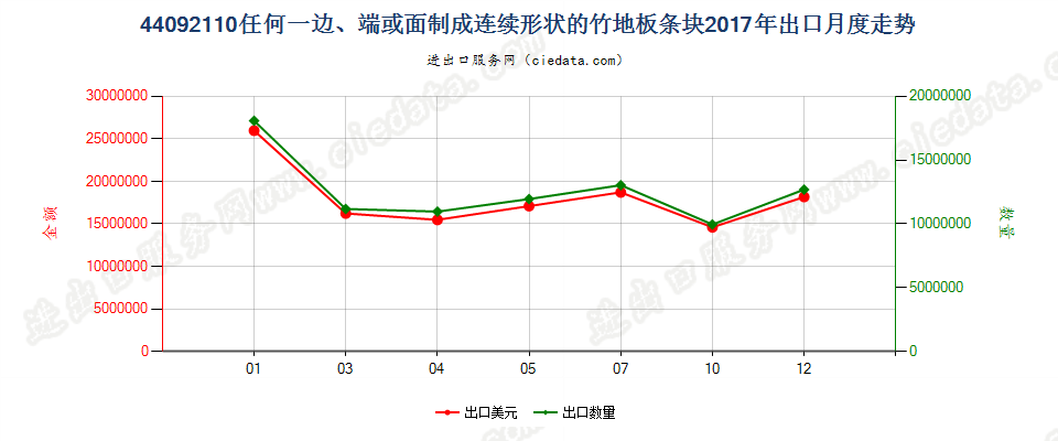 44092110任何一边、端或面制成连续形状的竹地板条块出口2017年月度走势图