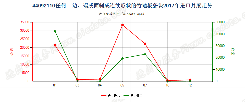 44092110任何一边、端或面制成连续形状的竹地板条块进口2017年月度走势图