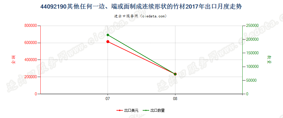 44092190其他任何一边、端或面制成连续形状的竹材出口2017年月度走势图