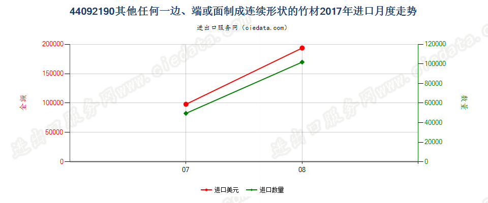 44092190其他任何一边、端或面制成连续形状的竹材进口2017年月度走势图