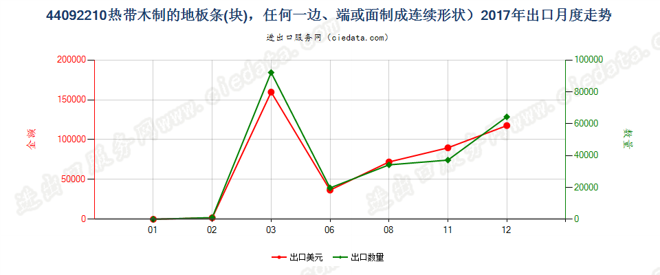 44092210热带木制的地板条(块)，任何一边、端或面制成连续形状出口2017年月度走势图