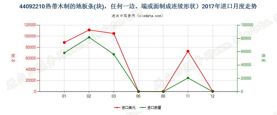 44092210热带木制的地板条(块)，任何一边、端或面制成连续形状进口2017年月度走势图