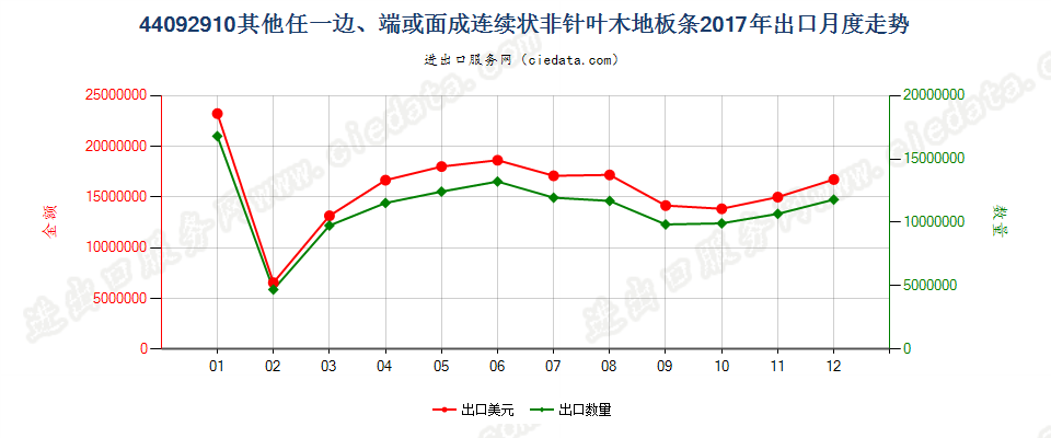 44092910其他任一边、端或面成连续状非针叶木地板条出口2017年月度走势图