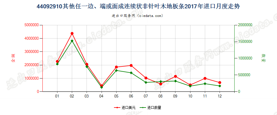 44092910其他任一边、端或面成连续状非针叶木地板条进口2017年月度走势图