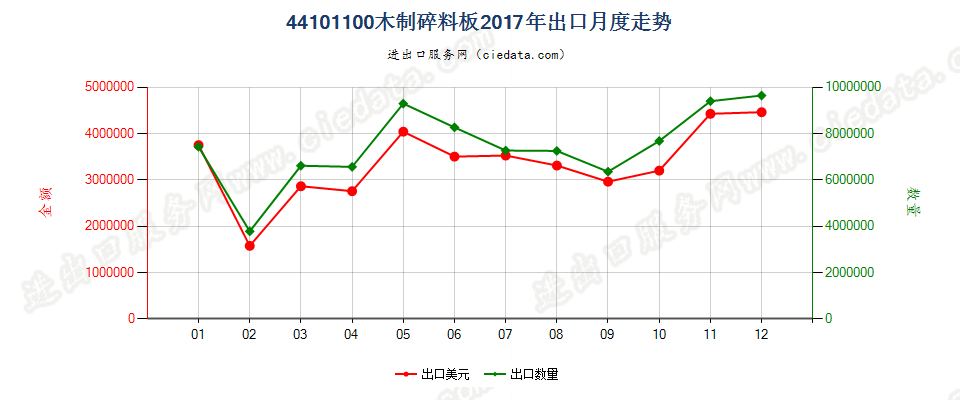 44101100木制碎料板出口2017年月度走势图