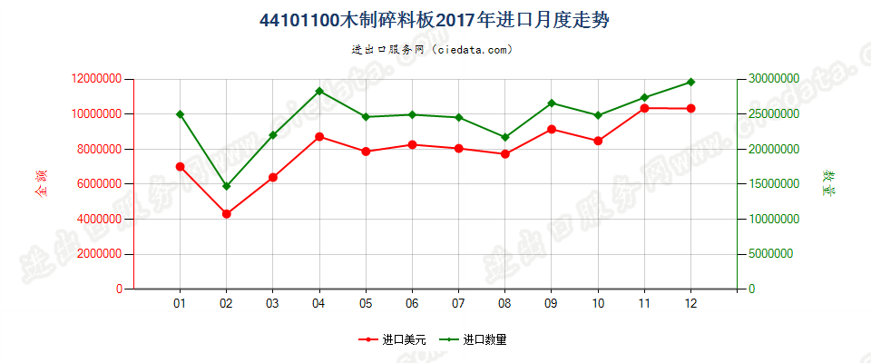 44101100木制碎料板进口2017年月度走势图